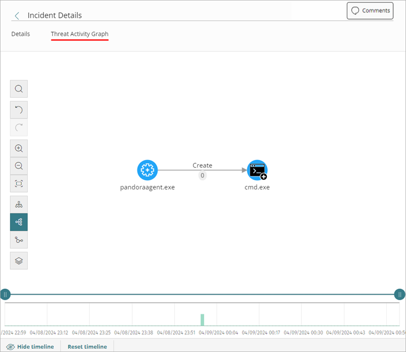 Screenshot of the Threat Activity Graph tab on the Incident Details page.