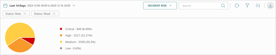 Screenshot of the Incident Risk pie chart on the Incidents page