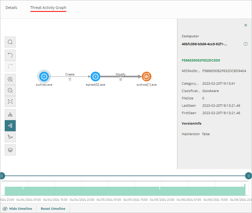 Screenshot of the Threat Activity Graph tab of the Incident Details page.