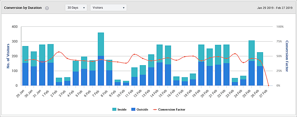 Screen shot of the Conversion by Duration analytics graph