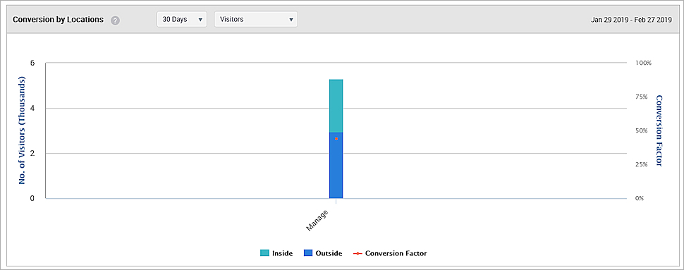 Screen shot of the Conversion by Location analytics graph