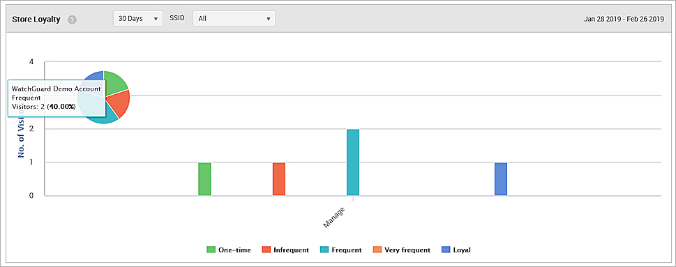 Screen shot of the Store Loyalty analytics graph
