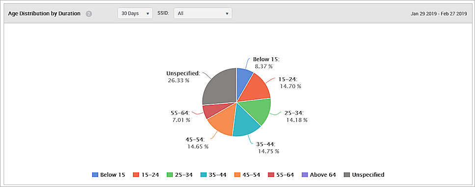 Screen shot of the Age Distribution by Duration analytics graph