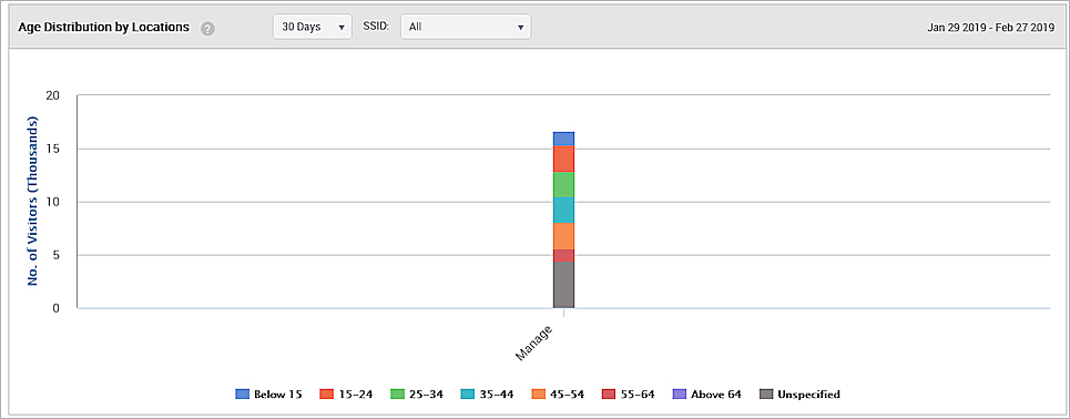 Screen shot of the Age Distribution by Location analytics graph