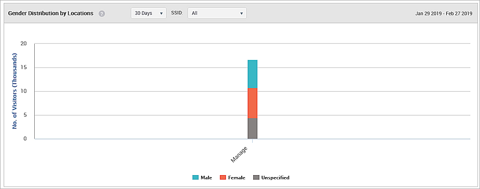 Screen shot of the Gender Distribution by Location analytics graph