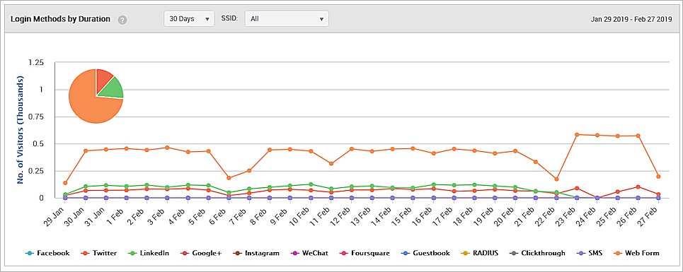 Screen shot of the Login Methods by Duration analytics graph