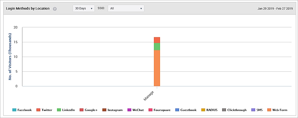 Screen shot of the Login Methods by Location analytics graph