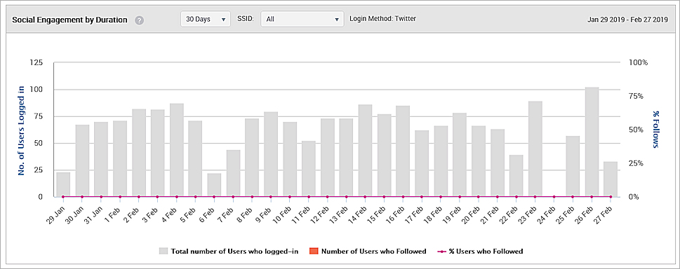 Screen shot of the Social Engagement by Duration analytics graph