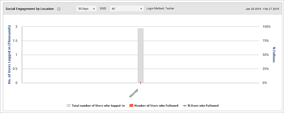Screen shot of the Social Engagement by Location analytics graph