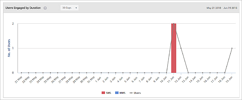 Screen shot of the Users Engaged by Duration analytics graph