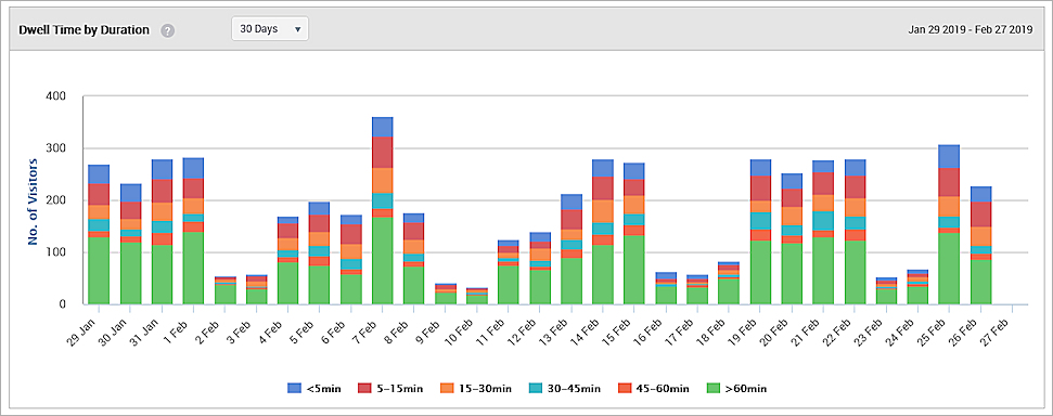 Screen shot of the Dwell Time By Duration analytics graph