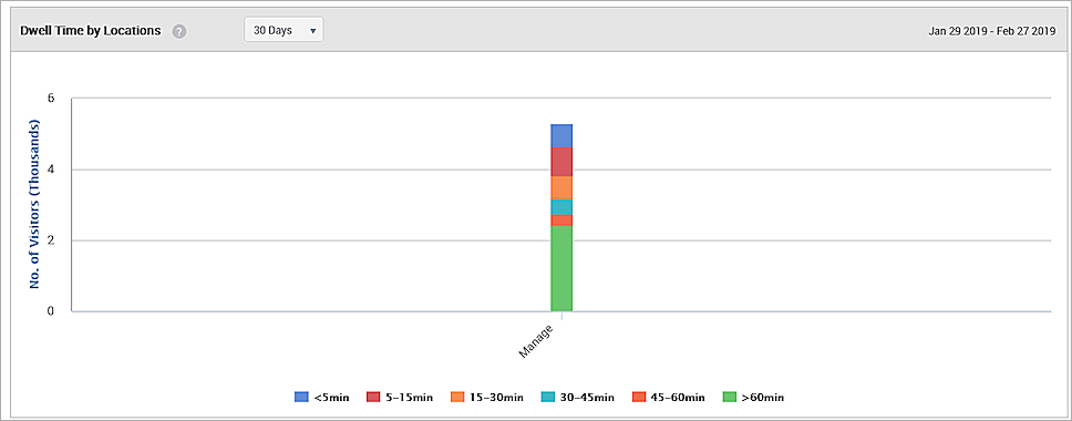 Screen shot of the Dwell Time By Locations analytics graph