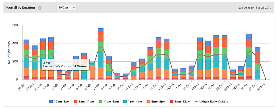 Screen shot of the Footfall By Duration analytics graph