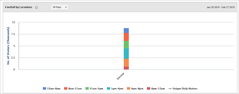 Screen shot of the Footfall By Locations analytics graph
