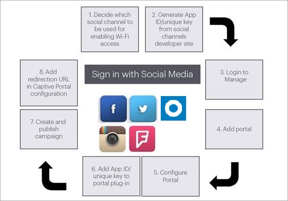 Steps to create a Social Media Login App