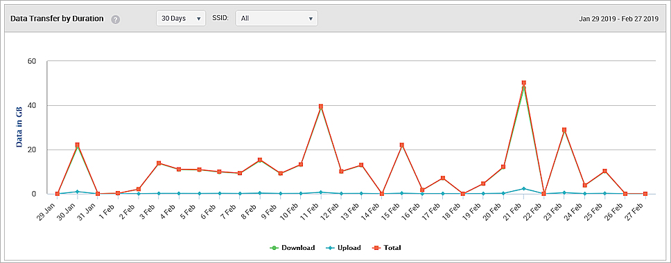 Screen shot of the Data Transfer by Duration analytics graph