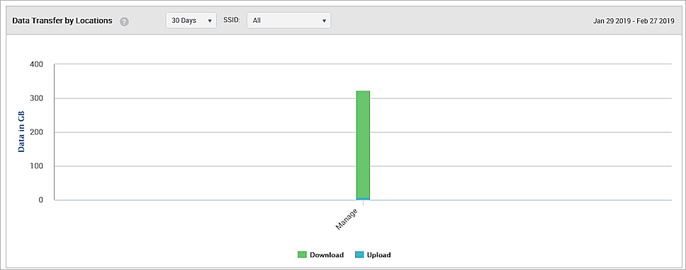 Screen shot of the Data Transfer by Locations analytics graph