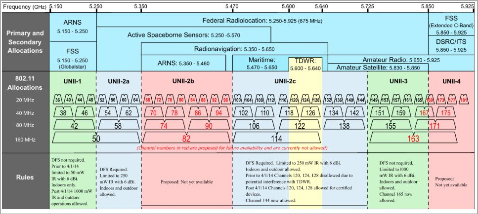 Diagram of FCC 5 GHz Frequency Allocation