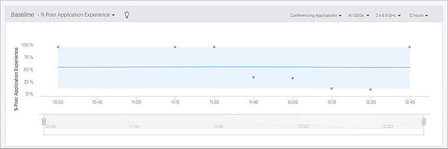 Screen shot of the Baseline - % Poor Application Experience chart on the Applications Dashboard