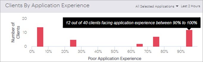 Screen shot of the Client by Application Experience widget on the Applications Dashboard in Discover
