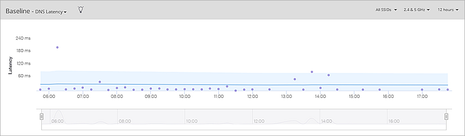Screen shot of the Avg. Latencies - DNS details on the Performance Dashboard