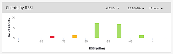 Screen shot of the Clients by RSSI widget on the Performance Dashboard