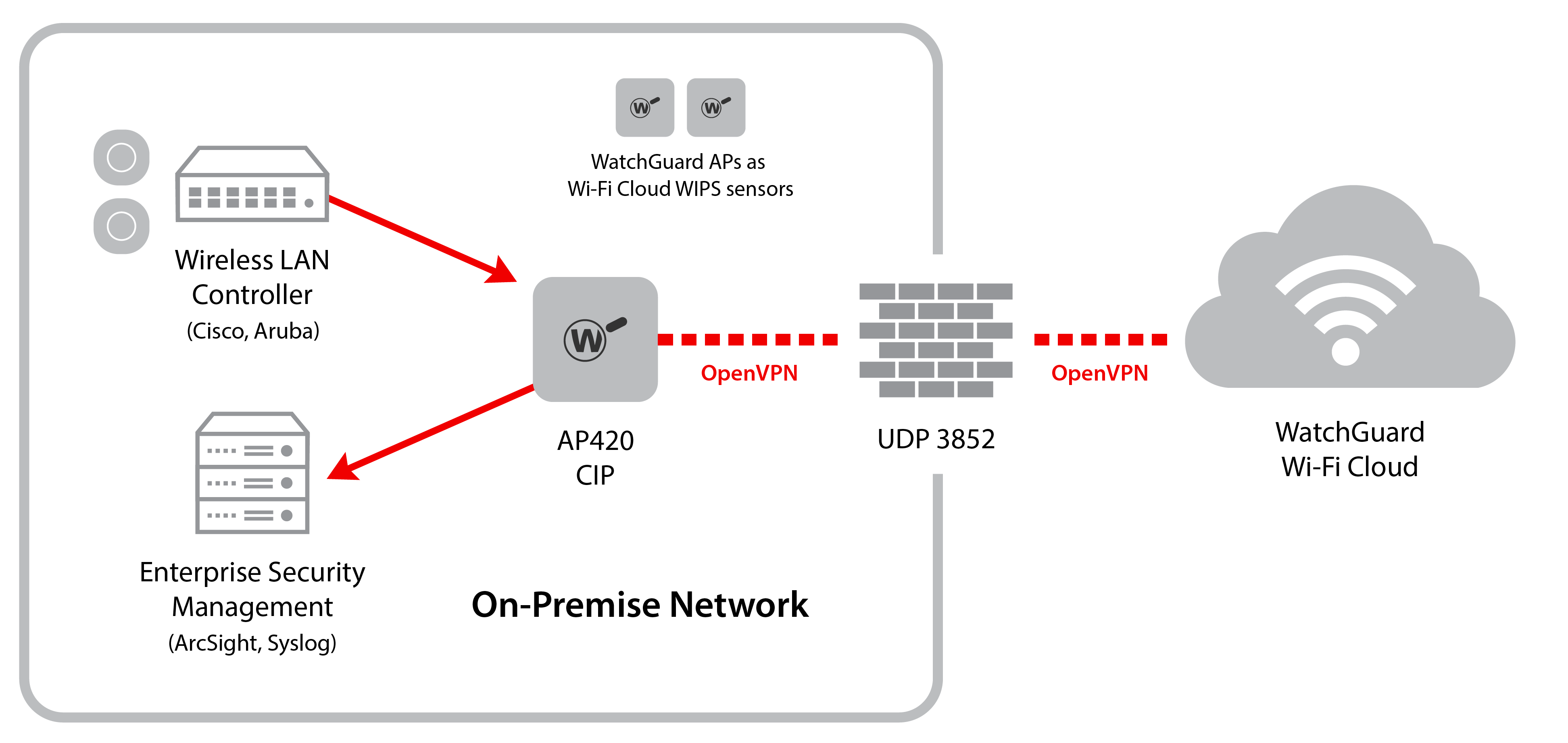 Diagram of how CIP integrates into an existing on-premises network