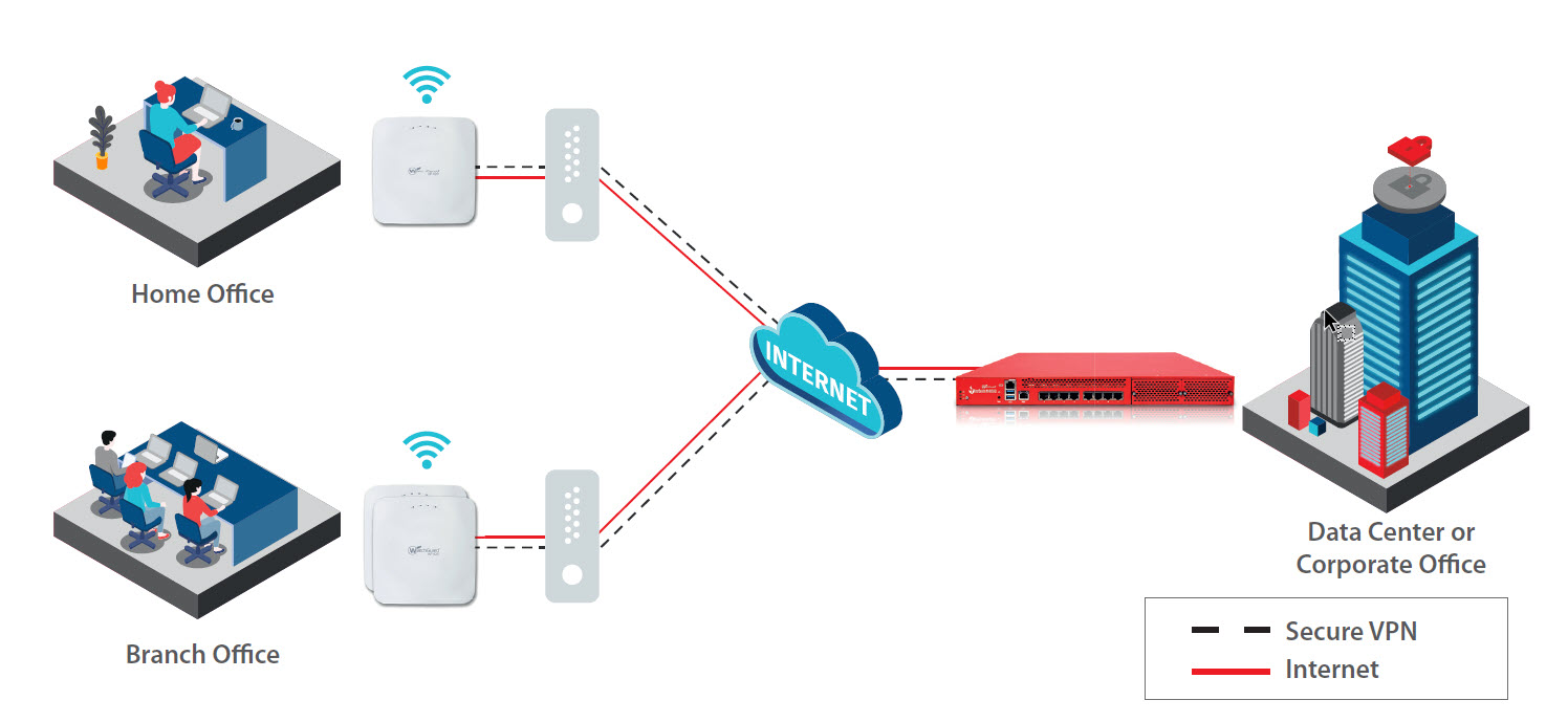 Diagram of the Remote Access Point solution