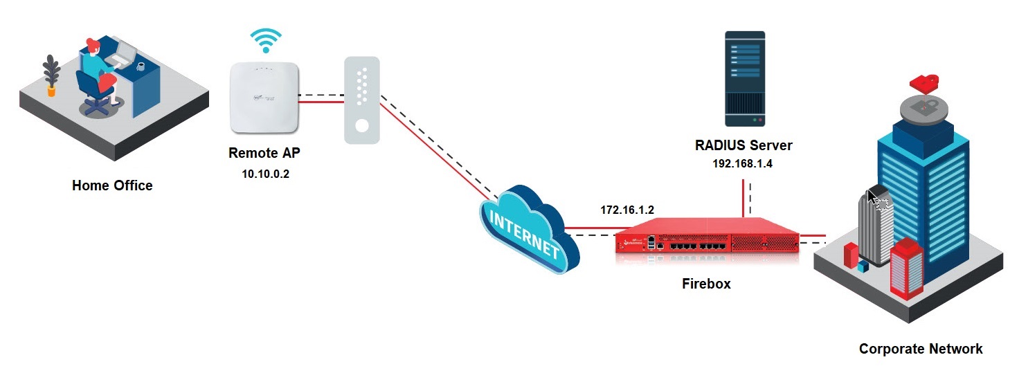 Diagram of the topology for a Remote AP deployment with a Firebox VPN