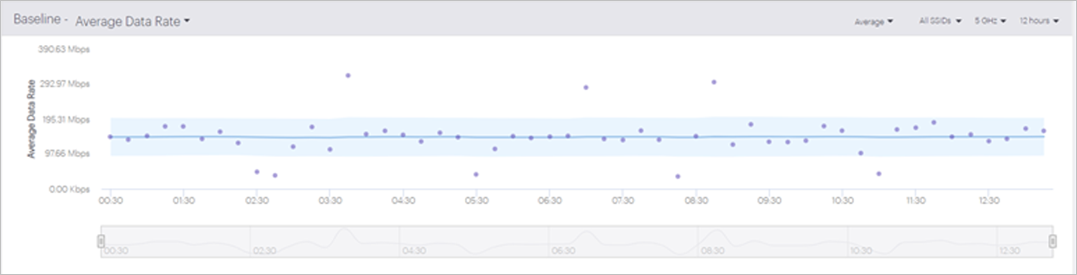 Screen shot of the Baseline: Average Data Rate widget in Discover