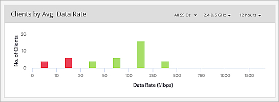 Screen shot of the Clients By Average Data Rate widget on the AP monitor page