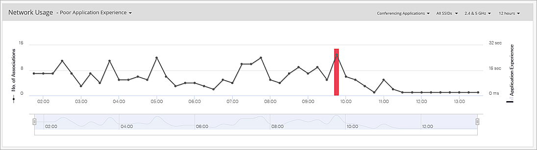 Screen shot of the Network Usage: Poor Application Experience widget on the AP monitor page