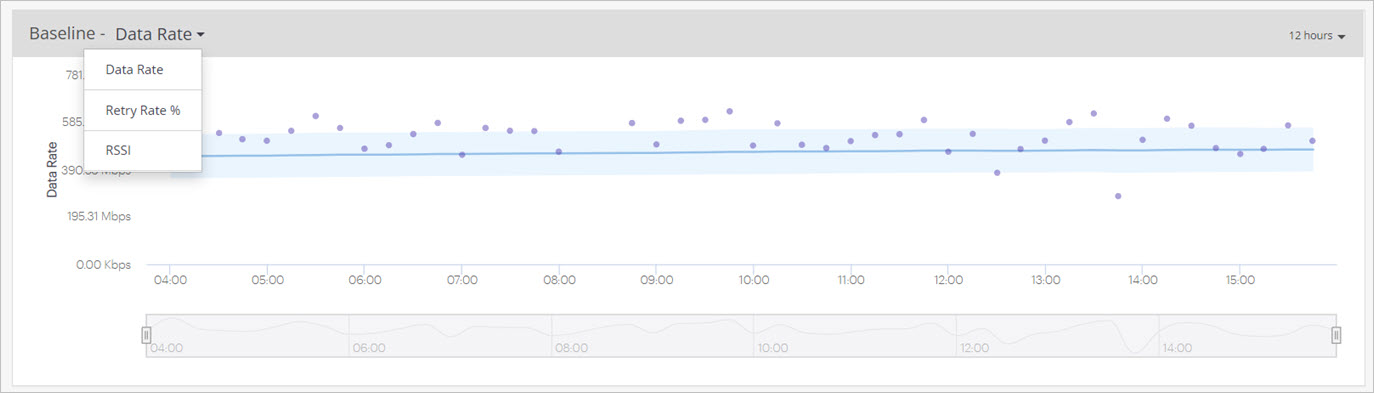 Screen shot of the Baseline - Data Rate widget for clients