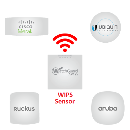 Diagram of third-party APs protected by WatchGuard WIPS sensors