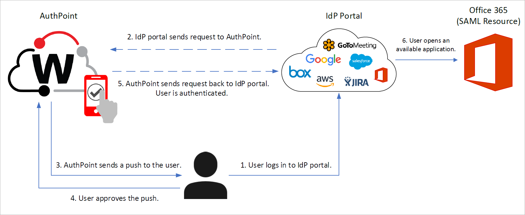 Diagram that shows the authentication flow for the IdP portal.