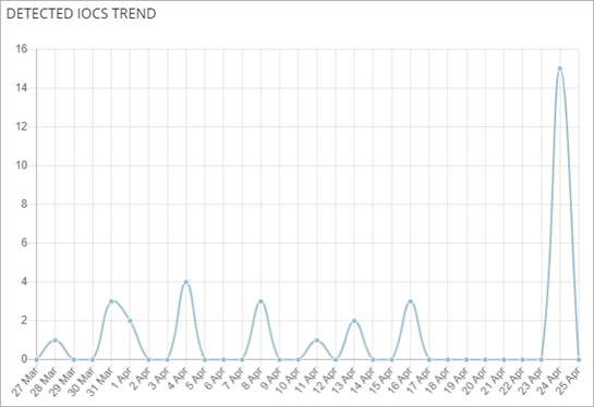 Screen shot of Endpoint Security Elite, Detected IOCs Trend tile