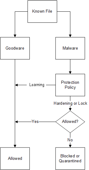 Action diagram for classification of known files and processes