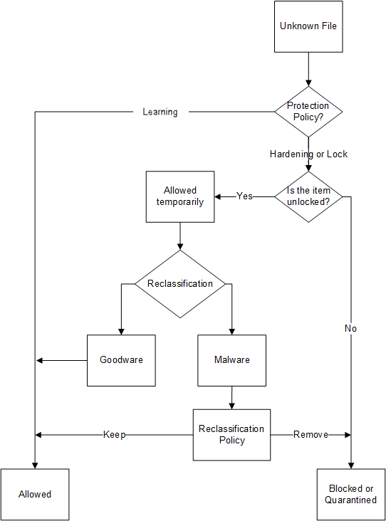 Unknown file classification diagram