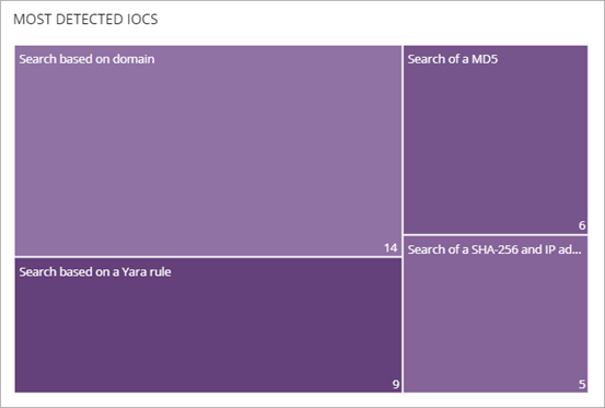 Screen shot of Endpoint Security Elite, Most Detected IOCs tile