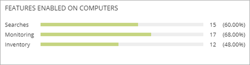 Screen shot of Endpoint Security 360, Data Control Features Enabled on Computers tile