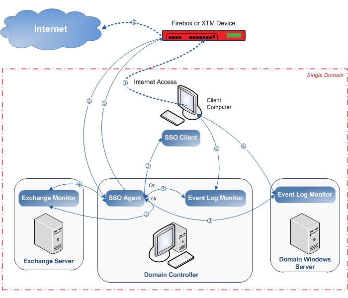 Single domain configuration for SSO Diagram of a single domain configuration for SSO