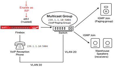 Diagram of an example network configured for multicast routing