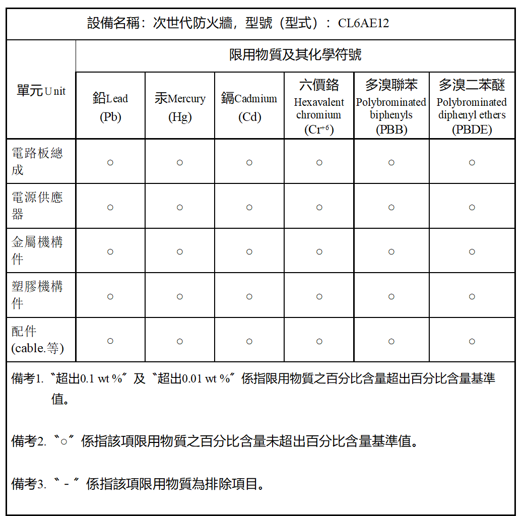 Taiwan RoHS table Firebox M590 and M690