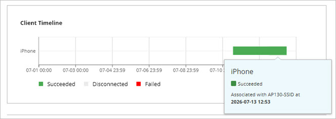 Screenshot of the Client Timeline widget in the Client Details page in WatchGuard Cloud