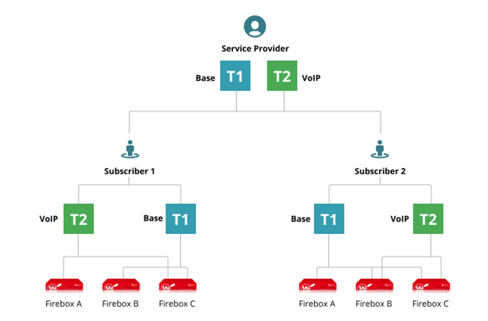 Diagram of the multiple template use case