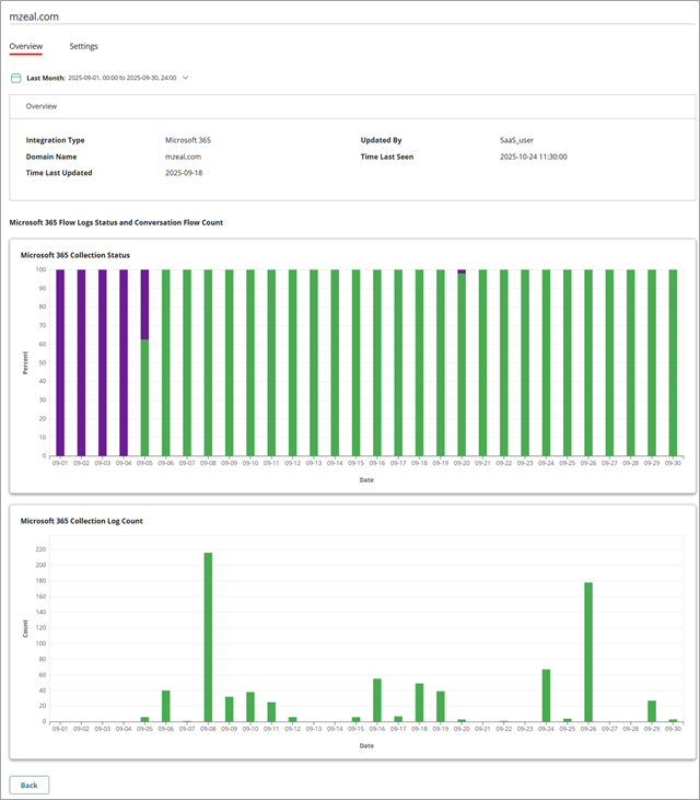 Screenshot of the Microsoft 365 domain name details after a successful SaaS integration with WatchGuard SaaS DR