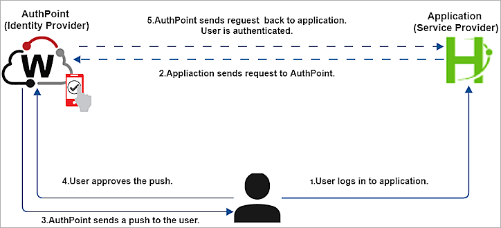 Topology of Cohesity Helios integration with AuthPoint
