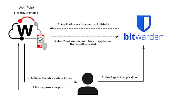 Image of the authentication dataflow when a user logs in to Bitwarden with AuthPoint MFA.