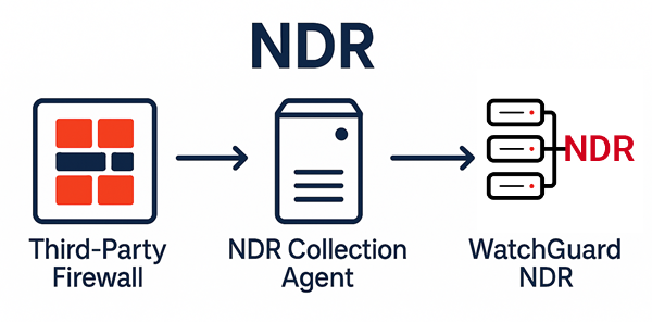 Screenshot of the third-party firewall data flow to WatchGuard NDR