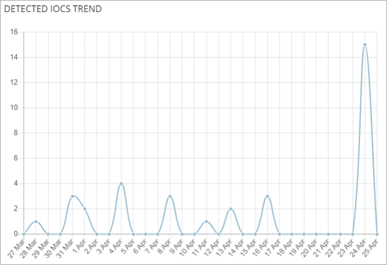 Screen shot of Advanced EPDR, Detected IOCs Trend tile